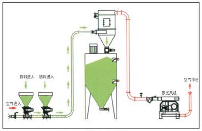 垃圾氣力輸送系統(tǒng)六大特點(diǎn)