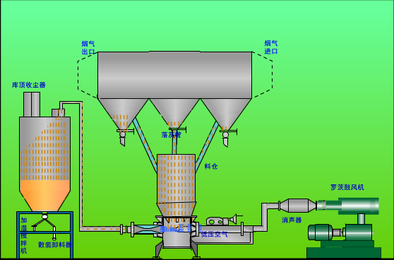 氣力輸送 氣力輸送