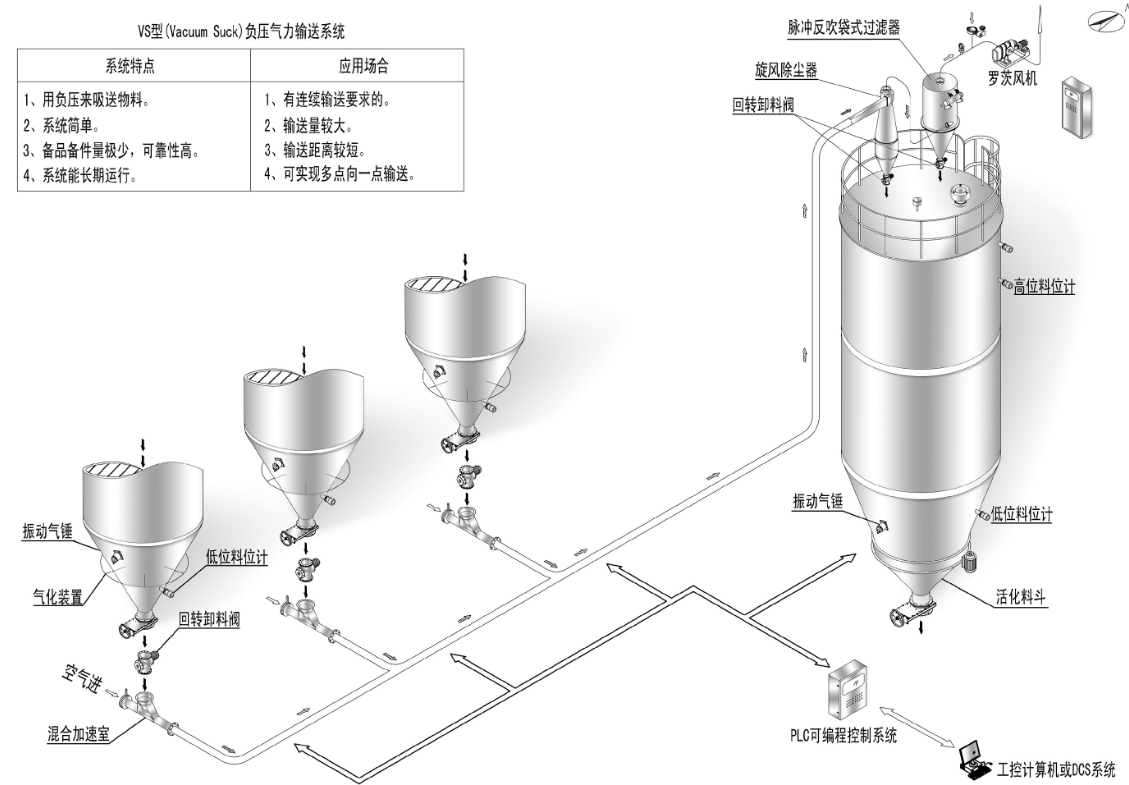 氣力輸送系統(tǒng)類型與特點有哪些呢?全面解答 氣力輸送系統(tǒng)類型與特點有哪些呢?全面解答