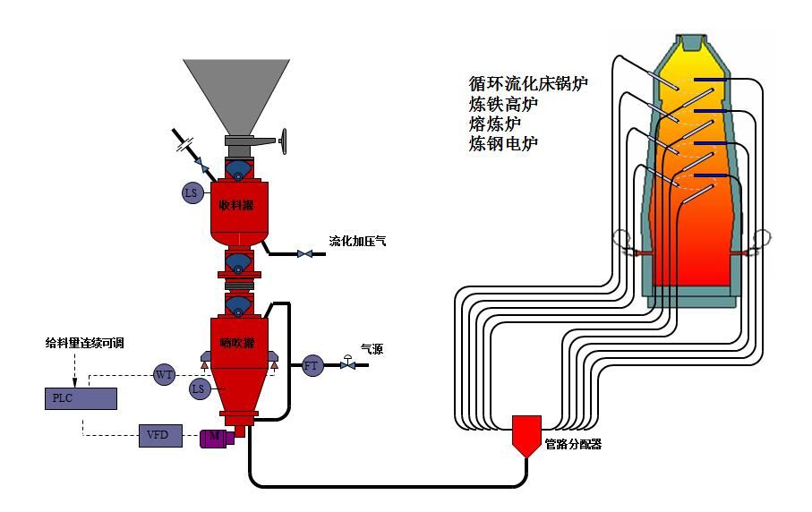 稀相氣力輸送和密相輸送的工作原理以及主要參數區別有哪些？